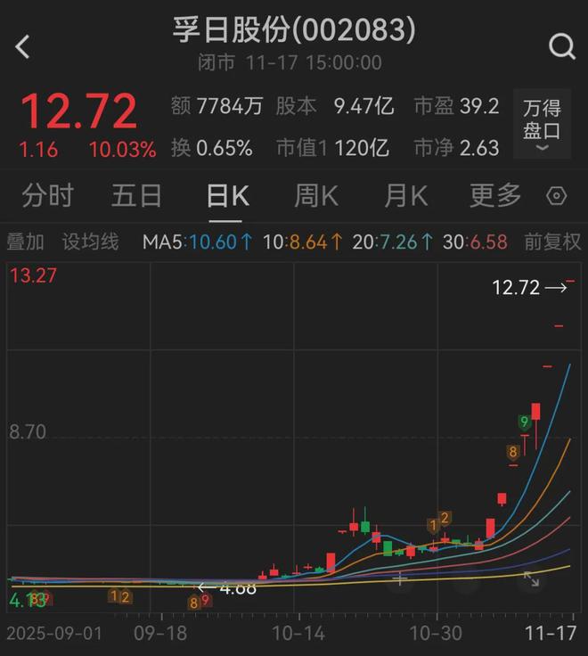 又是谐音梗！孚日股份竟已8连板