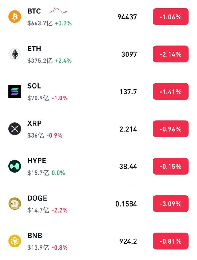 比特币跌破94000美元，抹去年内涨幅，美联储12月降息概率跌破50%