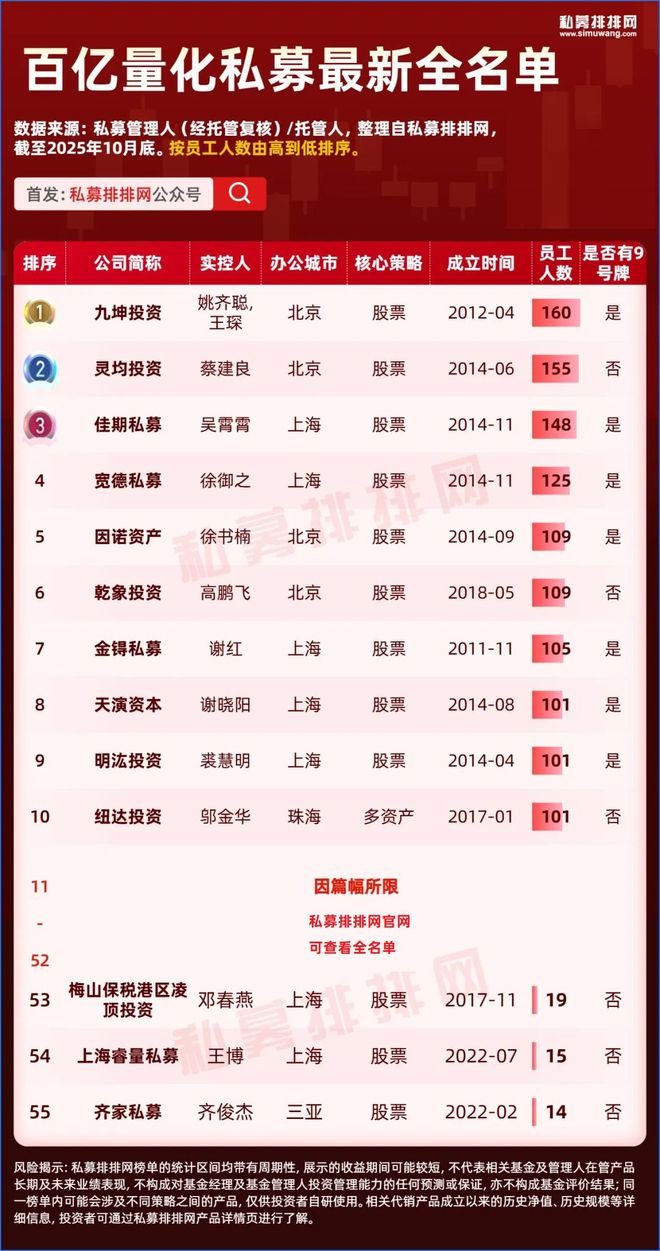 百亿量化私募再增10家！幻方年内业绩再夺亚军！超量子位列前10