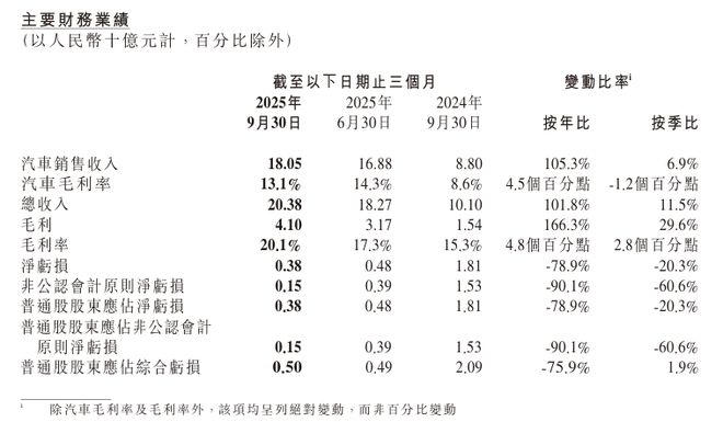 小鹏汽车第三季度营收翻倍增长，毛利率首次突破20%，多项指标创新高