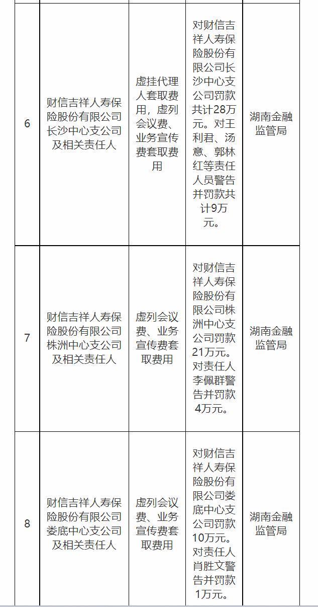_财信吉祥人寿陷合规危机：134万罚单背后的经营困局，副总承担连带责任_财信吉祥人寿陷合规危机：134万罚单背后的经营困局，副总承担连带责任