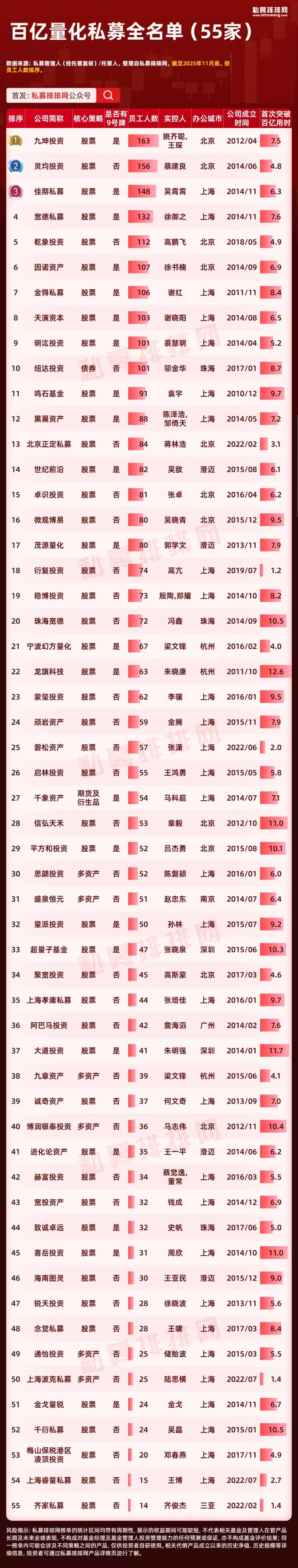 量化私募最新业绩出炉！幻方连续3月排名稳居前2！