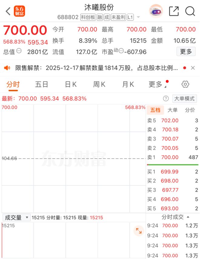 1.9万股民狂欢!中一签,暴赚30万元!知名大佬浮盈百亿!沐曦股份,暴涨568%!__1.9万股民狂欢!中一签,暴赚30万元!知名大佬浮盈百亿!沐曦股份,暴涨568%!