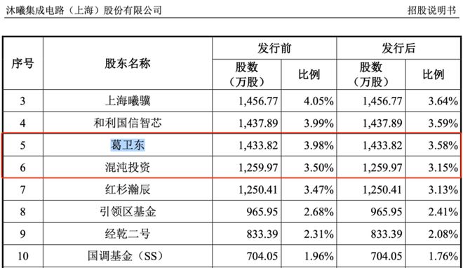 1.9万股民狂欢!中一签,暴赚30万元!知名大佬浮盈百亿!沐曦股份,暴涨568%!__1.9万股民狂欢!中一签,暴赚30万元!知名大佬浮盈百亿!沐曦股份,暴涨568%!
