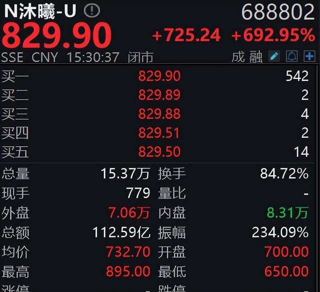_沐曦IPO首日涨693%，中一签赚36万元_沐曦IPO首日涨693%，中一签赚36万元