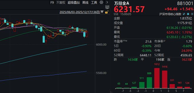 大资金出手！A股，午后全面反攻__大资金出手！A股，午后全面反攻