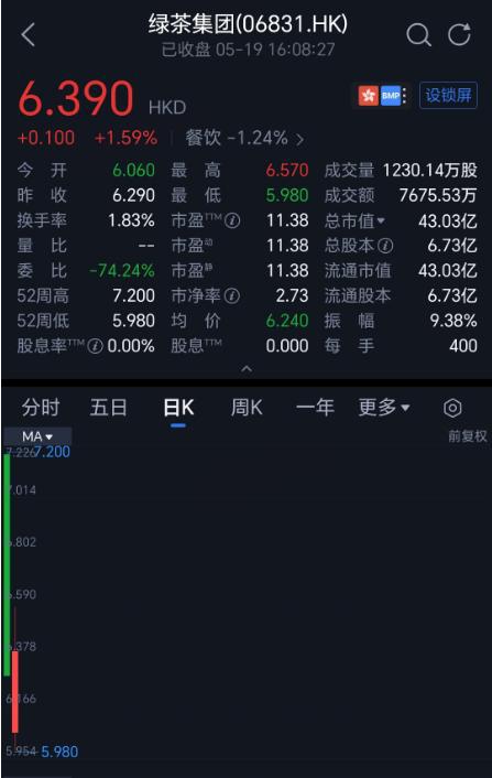 绿茶集团盘中股价创近一年新低