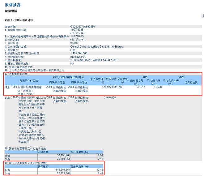 _这家券商遭易方达、巴克莱抢筹！均到举牌线_这家券商遭易方达、巴克莱抢筹！均到举牌线