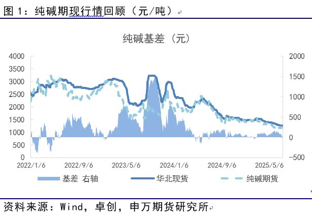薛鹤翔：玻璃纯碱预期已至，供需缓修——能源化工专题_薛鹤翔：玻璃纯碱预期已至，供需缓修——能源化工专题_