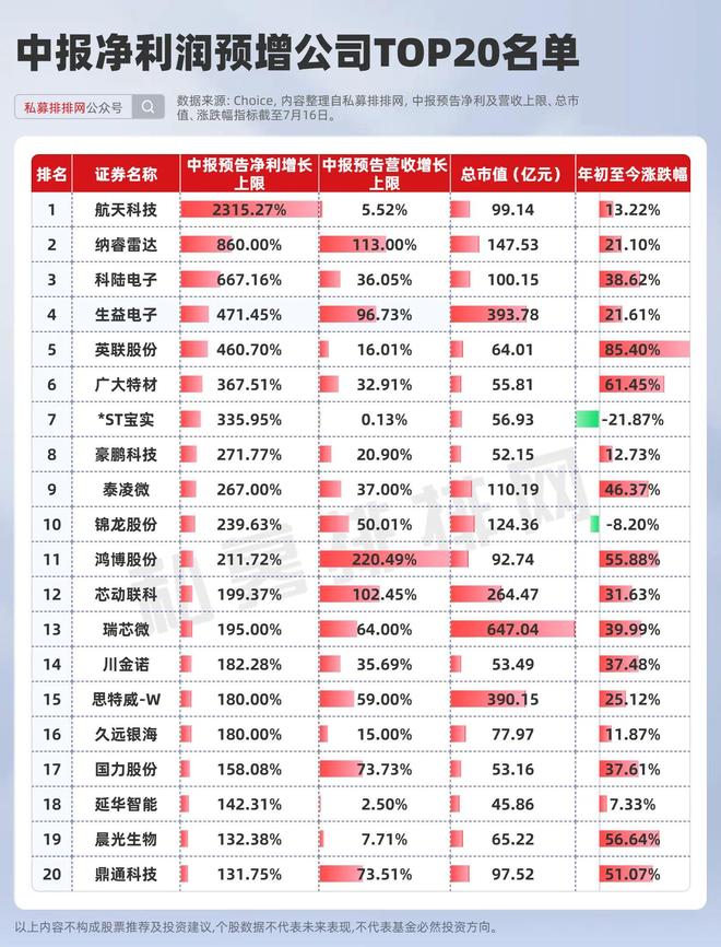 最高预增超2300%！中报预告密集发布！业绩预增股名单来袭！