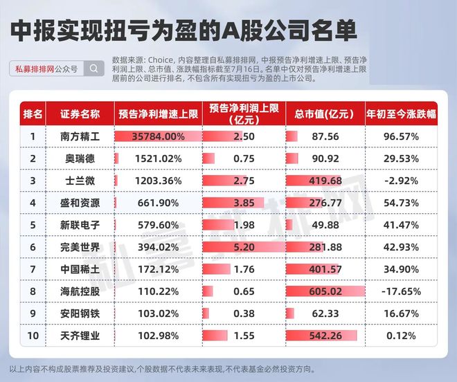 股票业绩预增公告__中报预增业绩预告时间