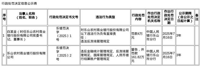 因违反金融统计管理等规定，乐山农商行及时任董事长合计被罚超160万__因违反金融统计管理等规定，乐山农商行及时任董事长合计被罚超160万