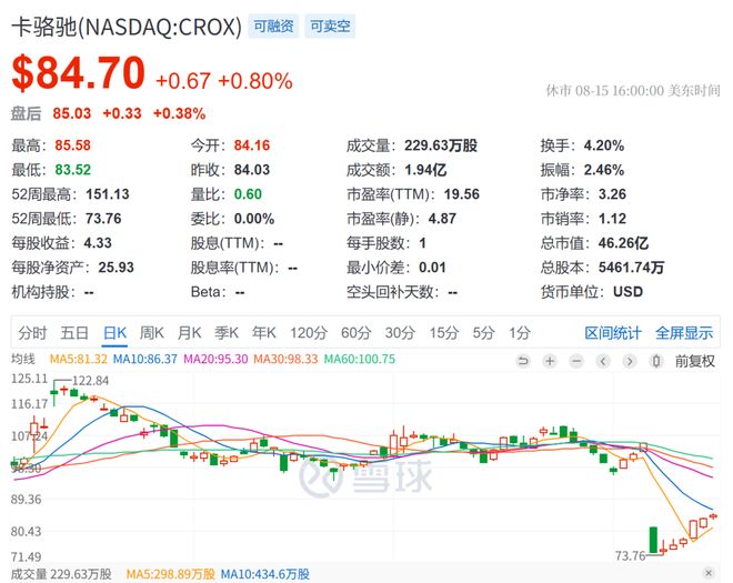 _Crocs股价暴跌30%：“丑鞋之王”为何失宠？_Crocs股价暴跌30%：“丑鞋之王”为何失宠？