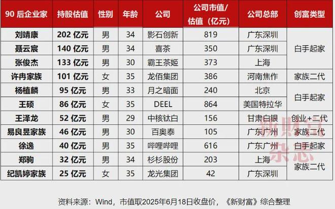 _2021年90后首富_90后创业首富