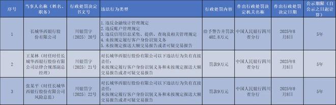 _四川银行正式入主前，长城华西银行收到402万反洗钱罚单_四川银行正式入主前，长城华西银行收到402万反洗钱罚单