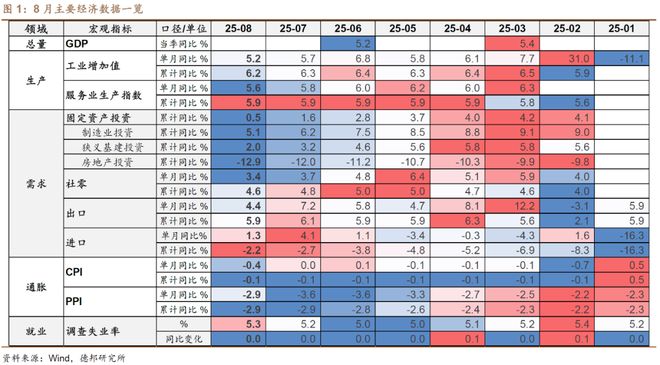 _程强：生产韧性仍存，需求边际趋弱——8月经济数据点评_程强：生产韧性仍存，需求边际趋弱——8月经济数据点评