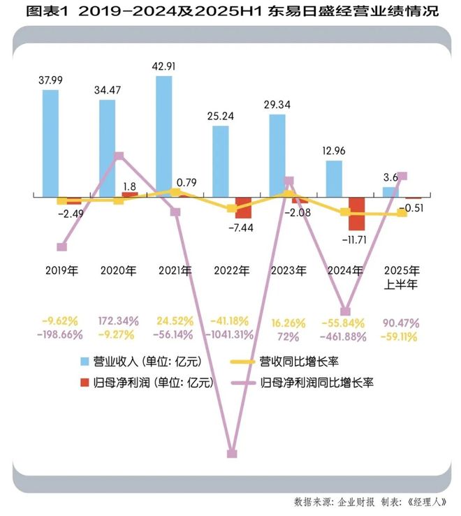 _东易日盛，等待“重生”_东易日盛，等待“重生”