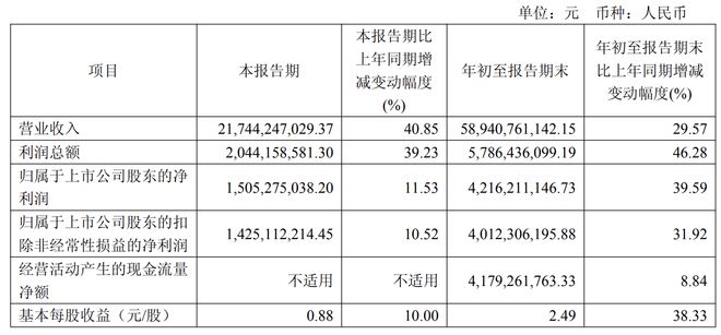 暴涨110%！“钴王”华友钴业，前三季净赚42亿
