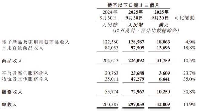 京东无边界零售_京东三免一京东亏钱吗_