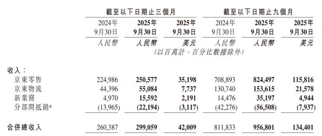 京东三免一京东亏钱吗_京东无边界零售_
