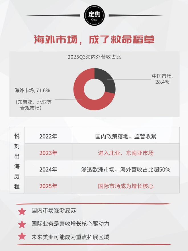 _悦刻,在海外重生_悦刻,在海外重生