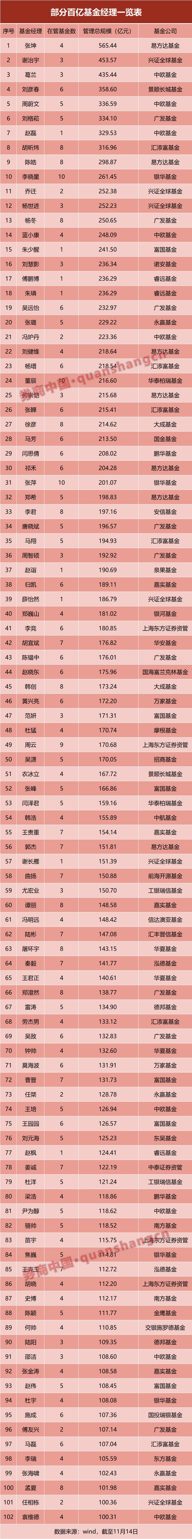 “百亿”基金经理,重回百位!这次有何不一样?_“百亿”基金经理,重回百位!这次有何不一样?_