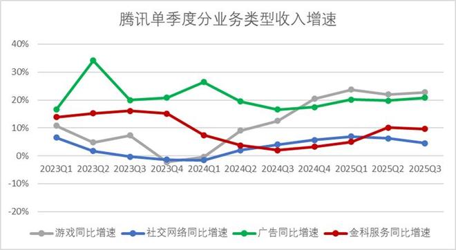 _腾讯的悖论_腾讯的悖论
