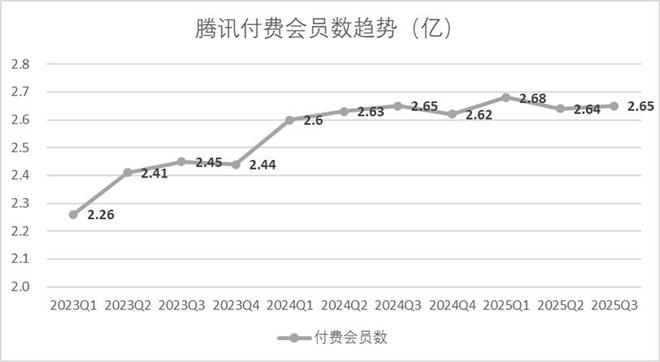 _腾讯的悖论_腾讯的悖论
