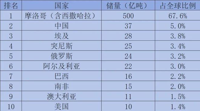 磷肥出口关税_全球磷肥产量_