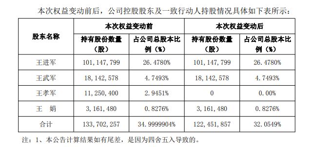 王子新材第三大股东王孝军辞世！三子女继承约1.7亿元股份__王子新材第三大股东王孝军辞世！三子女继承约1.7亿元股份