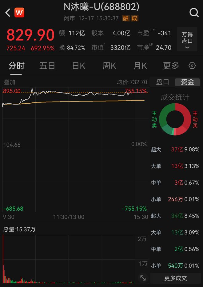 “中国版英伟达”之争升温！沐曦上市首日暴涨700%，市值逼近摩尔线程