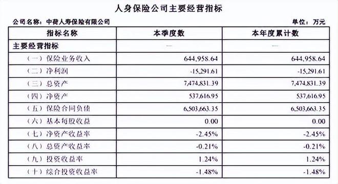 中荷人寿一季度亏1.5个亿，“换帅”能否力挽狂澜？_中荷人寿一季度亏1.5个亿，“换帅”能否力挽狂澜？_