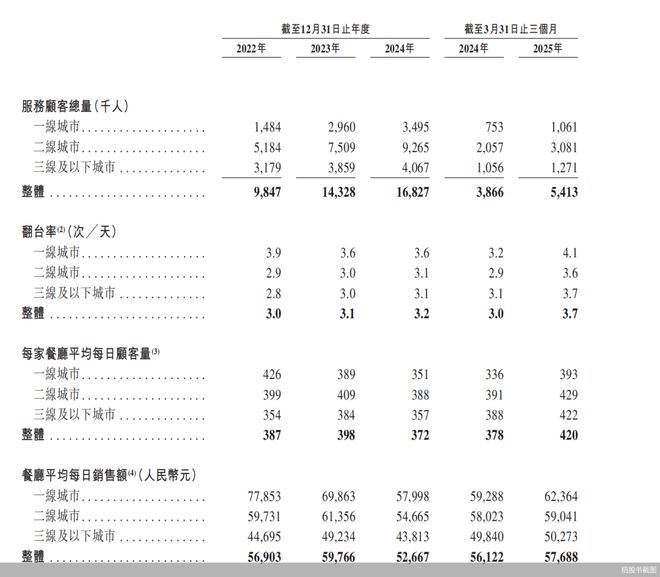 重庆一般火锅店的工资是多少钱__重庆火锅店工资水平