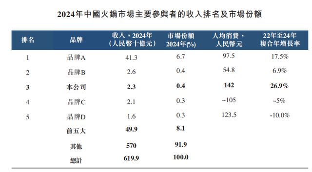 “月薪五千不要吃的巴奴”IPO了，3年闷声赚了2个亿_“月薪五千不要吃的巴奴”IPO了，3年闷声赚了2个亿_