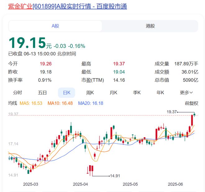 “连续发生多次地震，地下水位急剧上升”，紫金矿业旗下最大铜矿发生淹井！公司股价年内涨近30%，市值超5000亿元
