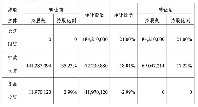 良品铺子欲卖身武汉国资，广州国资表态“反对”