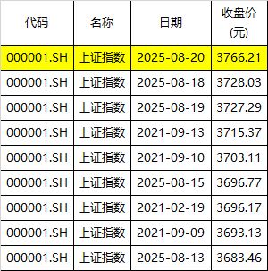 见证历史！沪指收创十年新高、寒武纪站上千元、白酒股连续大涨，三件事竟同日发生