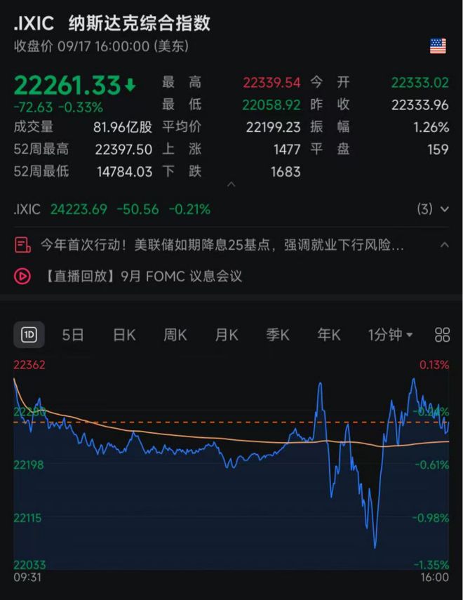 11:1，美联储如期降息25个基点！“特朗普代言人”上任仅一天，投出唯一反对票