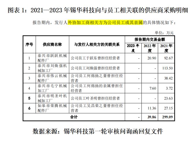 读懂IPO|锡华科技实控人亲属和员工现身多家供应商，核心产品毛利率碾压同行却增收不增利_读懂IPO|锡华科技实控人亲属和员工现身多家供应商，核心产品毛利率碾压同行却增收不增利_