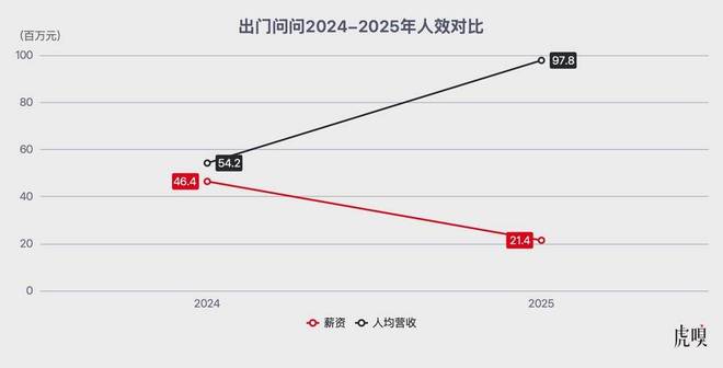 让出门问问盈利的一场内部革命：裁员、降薪、取消中层