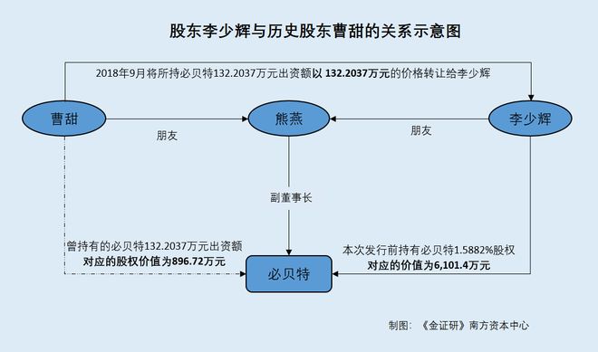 _必贝特：副董事长熊燕多位朋友昔日隐名入股“迷局”_必贝特：副董事长熊燕多位朋友昔日隐名入股“迷局”