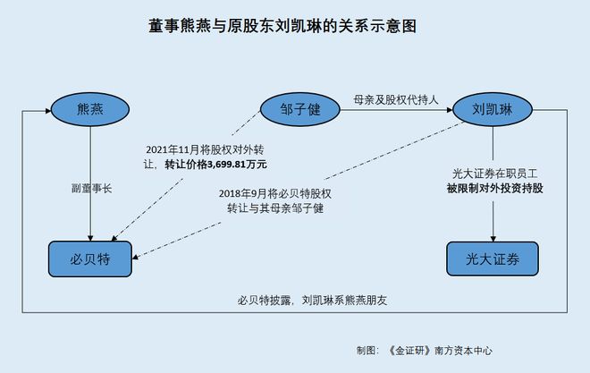 必贝特：副董事长熊燕多位朋友昔日隐名入股“迷局”__必贝特：副董事长熊燕多位朋友昔日隐名入股“迷局”