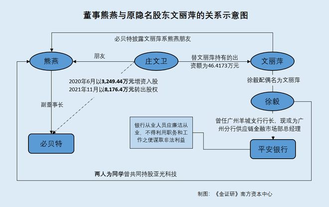 必贝特：副董事长熊燕多位朋友昔日隐名入股“迷局”__必贝特：副董事长熊燕多位朋友昔日隐名入股“迷局”