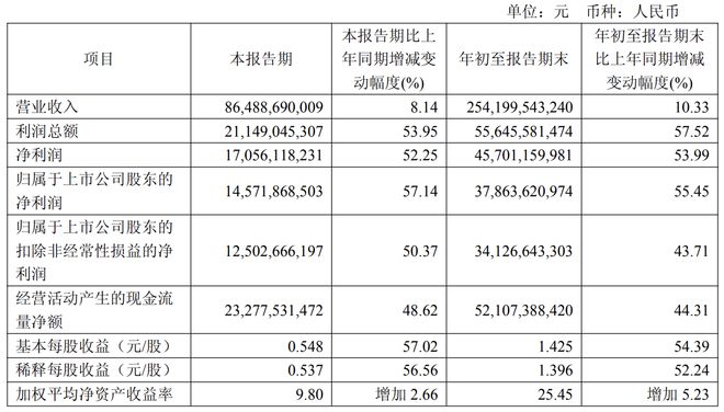紫金矿业大涨原因__紫金矿业季度报