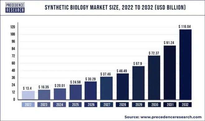 合成生物产业链__合成生物产业化