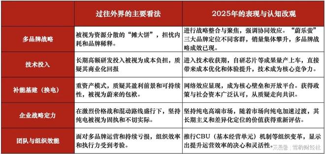 两场硬仗，一个拐点，蔚来穿越最长谷底__两场硬仗，一个拐点，蔚来穿越最长谷底
