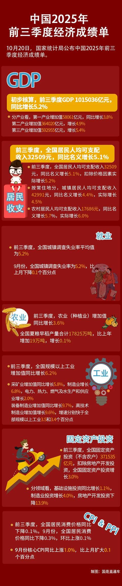 十问十答，读懂中国经济“三季报”！