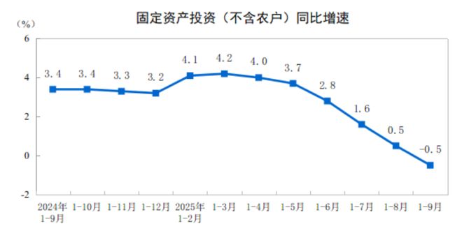 前9月全国固定资产投资（不含农户）371535亿元 同比下降0.5%