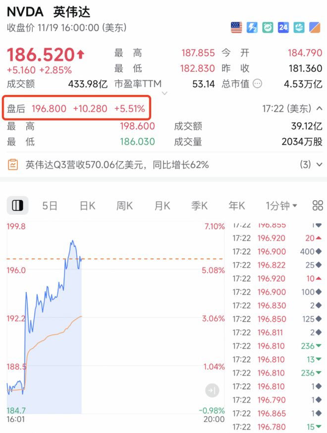 _英伟达线上发布会_凌晨，直线猛拉！英伟达，重大发布！