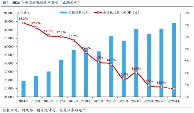 _芦哲：总量增长有限、结构更重“实物”，2026年度展望[中国财政]_芦哲：总量增长有限、结构更重“实物”，2026年度展望[中国财政]